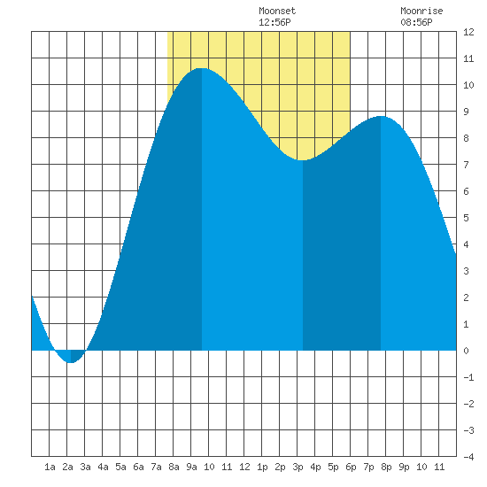 Duwamish Waterway tide chart for Monday, October 25, 2021