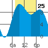 Duwamish Waterway tide chart for Monday, October 25, 2021