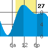 Duwamish Waterway tide chart for Wednesday, October 27, 2021