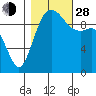 Duwamish Waterway tide chart for Thursday, October 28, 2021