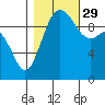 Duwamish Waterway tide chart for Friday, October 29, 2021