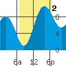 Duwamish Waterway tide chart for Saturday, October 2, 2021