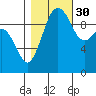 Duwamish Waterway tide chart for Saturday, October 30, 2021