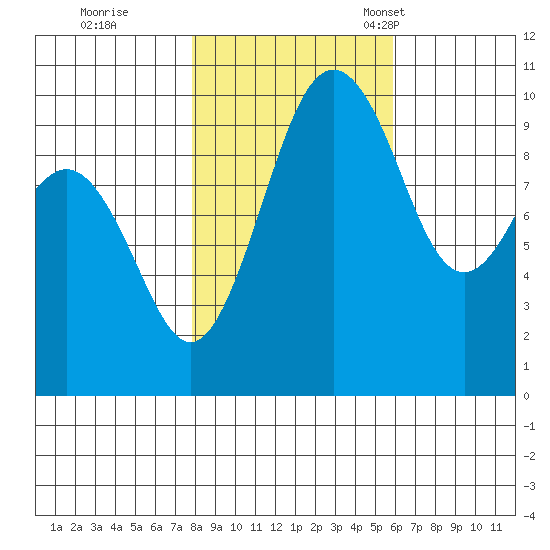 Duwamish Waterway tide chart for Sunday, October 31, 2021