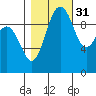 Duwamish Waterway tide chart for Sunday, October 31, 2021