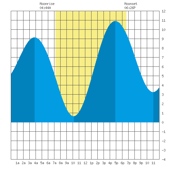 Duwamish Waterway tide chart for Monday, October 4, 2021