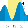 Duwamish Waterway tide chart for Monday, October 4, 2021