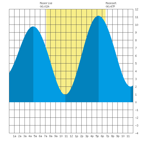 Duwamish Waterway tide chart for Tuesday, October 5, 2021