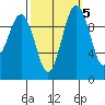 Duwamish Waterway tide chart for Tuesday, October 5, 2021