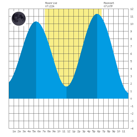 Duwamish Waterway tide chart for Wednesday, October 6, 2021
