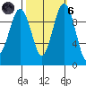 Duwamish Waterway tide chart for Wednesday, October 6, 2021