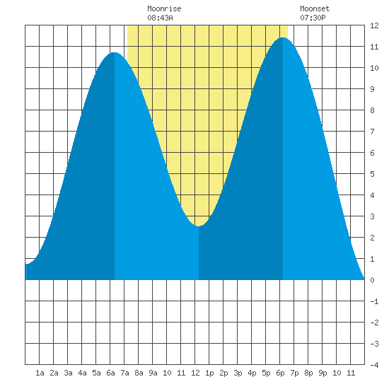 Duwamish Waterway tide chart for Thursday, October 7, 2021