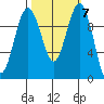 Duwamish Waterway tide chart for Thursday, October 7, 2021