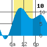 Duwamish Waterway tide chart for Wednesday, November 10, 2021