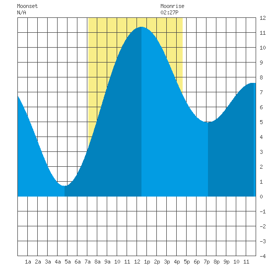 Duwamish Waterway tide chart for Friday, November 12, 2021