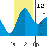 Duwamish Waterway tide chart for Friday, November 12, 2021
