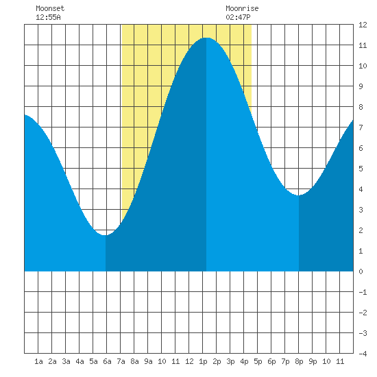 Duwamish Waterway tide chart for Saturday, November 13, 2021