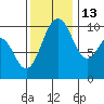 Duwamish Waterway tide chart for Saturday, November 13, 2021
