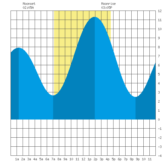 Duwamish Waterway tide chart for Sunday, November 14, 2021