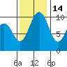 Duwamish Waterway tide chart for Sunday, November 14, 2021