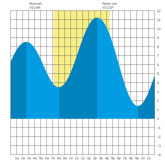 Duwamish Waterway tide chart for Monday, November 15, 2021