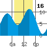Duwamish Waterway tide chart for Tuesday, November 16, 2021