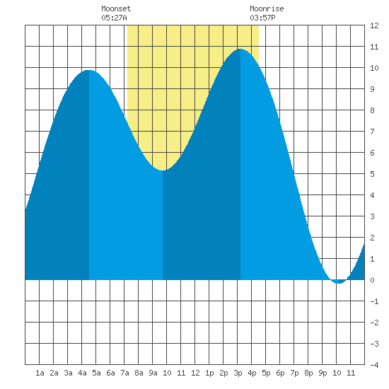 Duwamish Waterway tide chart for Wednesday, November 17, 2021