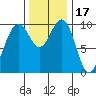 Duwamish Waterway tide chart for Wednesday, November 17, 2021