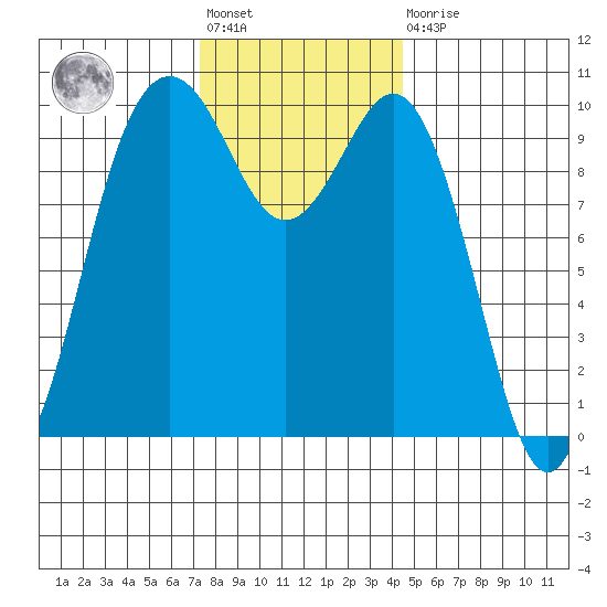 Duwamish Waterway tide chart for Friday, November 19, 2021