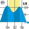 Duwamish Waterway tide chart for Friday, November 19, 2021