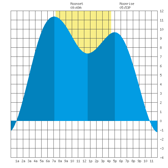 Duwamish Waterway tide chart for Sunday, November 21, 2021