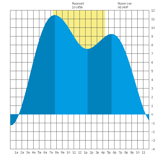 Duwamish Waterway tide chart for Monday, November 22, 2021
