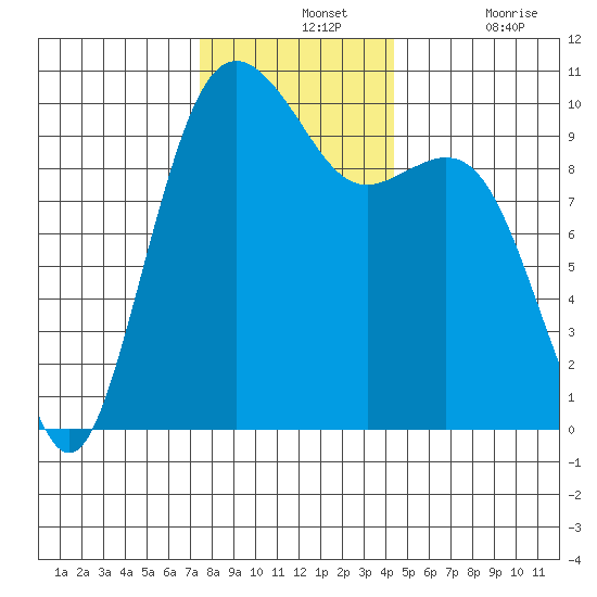Duwamish Waterway tide chart for Wednesday, November 24, 2021