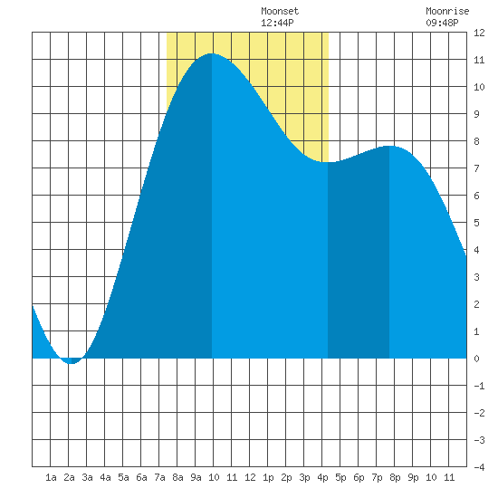 Duwamish Waterway tide chart for Thursday, November 25, 2021