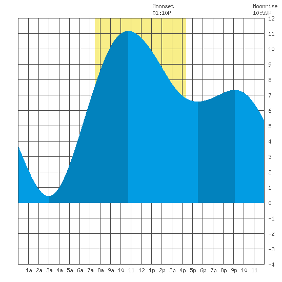 Duwamish Waterway tide chart for Friday, November 26, 2021