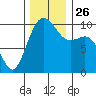 Duwamish Waterway tide chart for Friday, November 26, 2021
