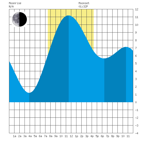 Duwamish Waterway tide chart for Saturday, November 27, 2021