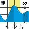 Duwamish Waterway tide chart for Saturday, November 27, 2021