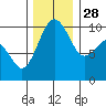 Duwamish Waterway tide chart for Sunday, November 28, 2021