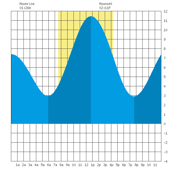 Duwamish Waterway tide chart for Monday, November 29, 2021