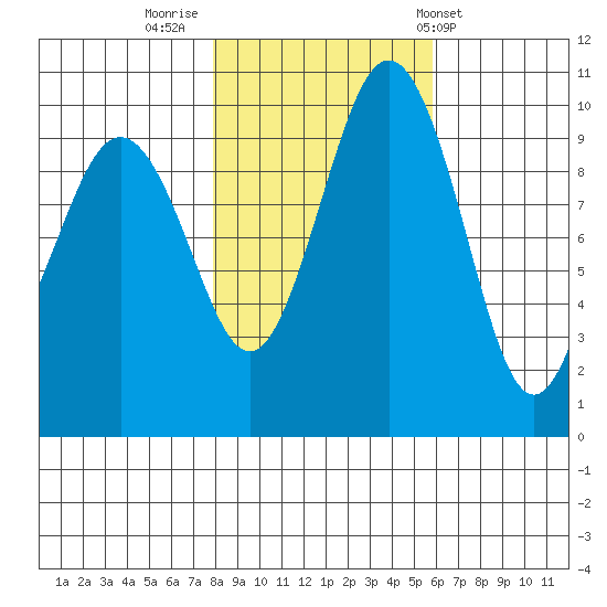Duwamish Waterway tide chart for Tuesday, November 2, 2021