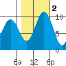 Duwamish Waterway tide chart for Tuesday, November 2, 2021