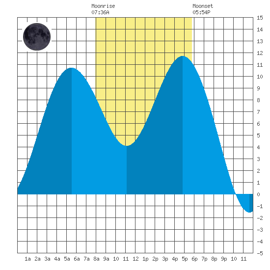 Duwamish Waterway tide chart for Thursday, November 4, 2021
