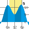 Duwamish Waterway tide chart for Friday, November 5, 2021