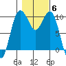 Duwamish Waterway tide chart for Saturday, November 6, 2021
