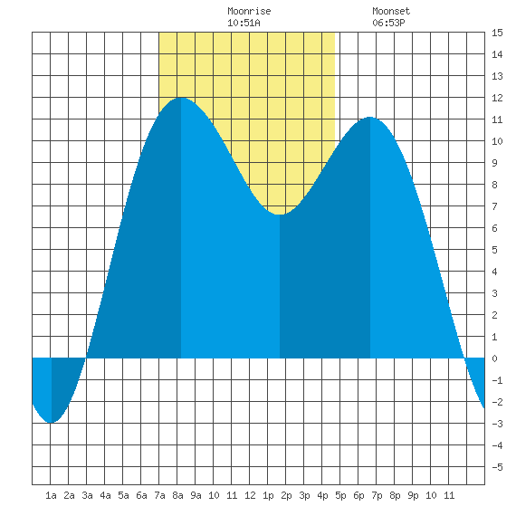 Duwamish Waterway tide chart for Sunday, November 7, 2021