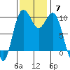 Duwamish Waterway tide chart for Sunday, November 7, 2021