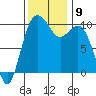 Duwamish Waterway tide chart for Tuesday, November 9, 2021
