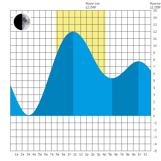 Duwamish Waterway tide chart for Friday, December 10, 2021