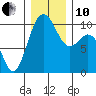 Duwamish Waterway tide chart for Friday, December 10, 2021